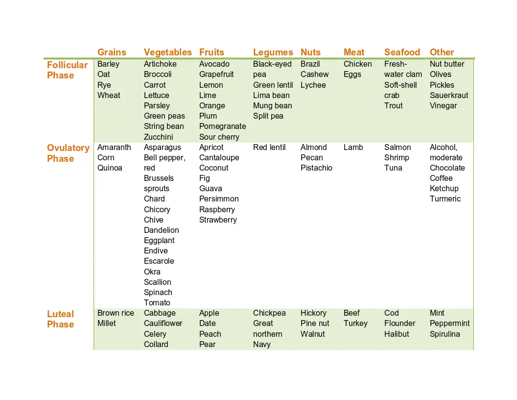 Cycle Syncing Food Chart cycle syncing food chart